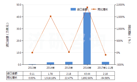 2013-2017年11月中國生長激素及其衍生物和結(jié)構(gòu)類似物(HS29371100)進(jìn)口總額及增速統(tǒng)計(jì)